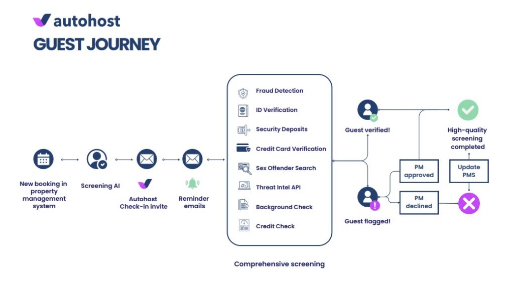 guest journey