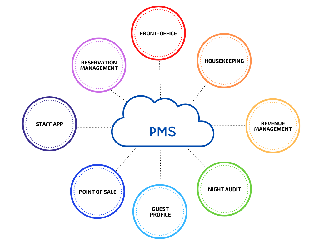Streamlining Operations: The Importance of Hotel System Integration 2 hotel API integration